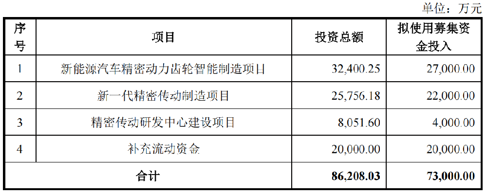 业绩暴跌，丰立智能拟定增 7.3 亿元用于智能制造项目