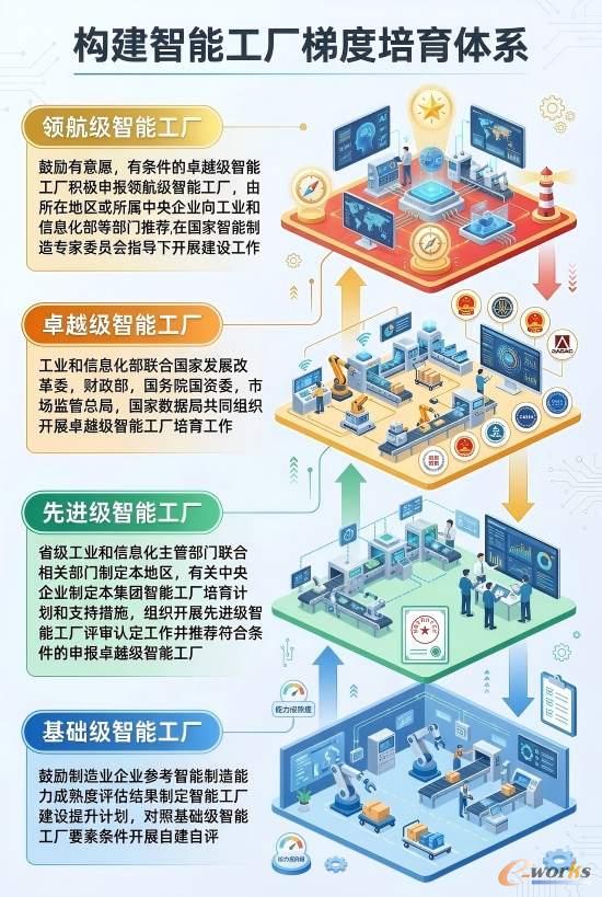四级智能工厂梯度培育体系