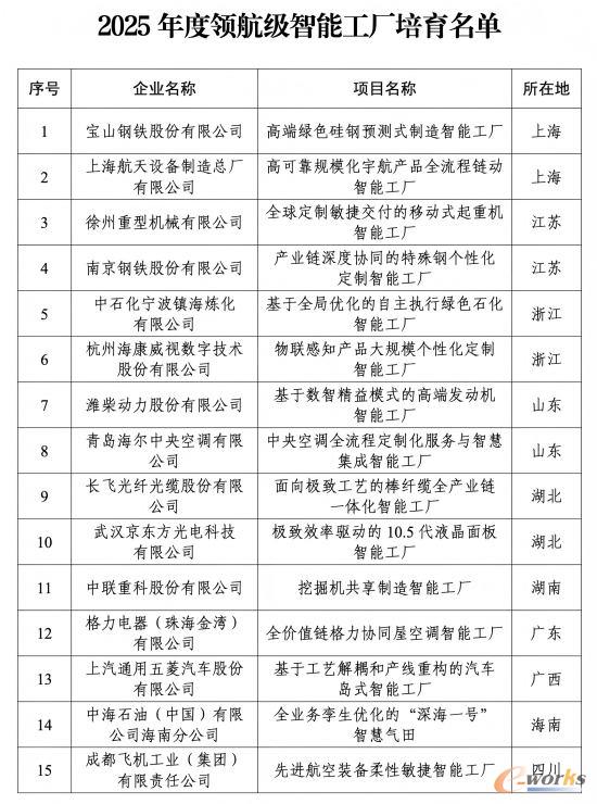 15家领航级智能工厂名单